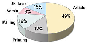 Chart Benefit