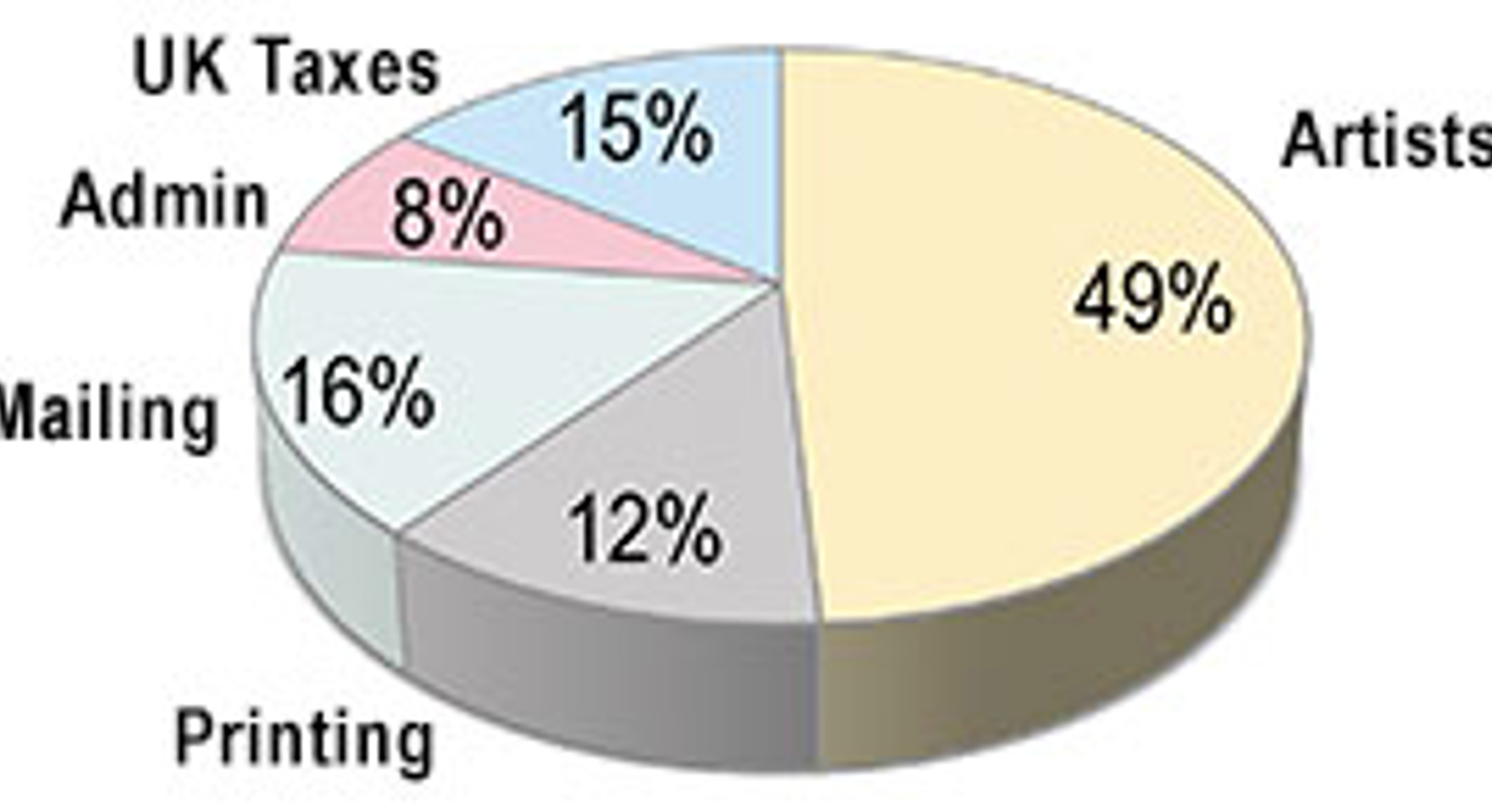 Chart Benefit